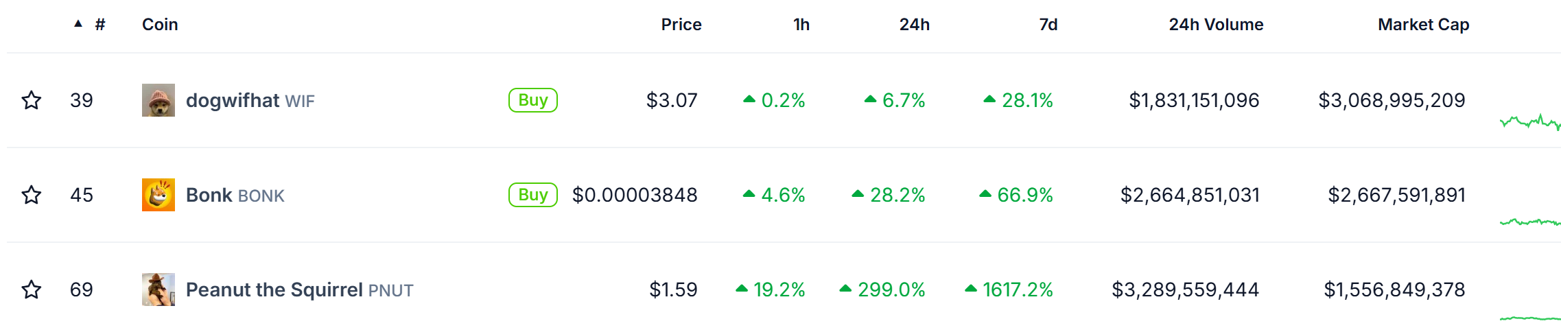 PNUT 已成为 Solana 上市值第三大 Meme 币