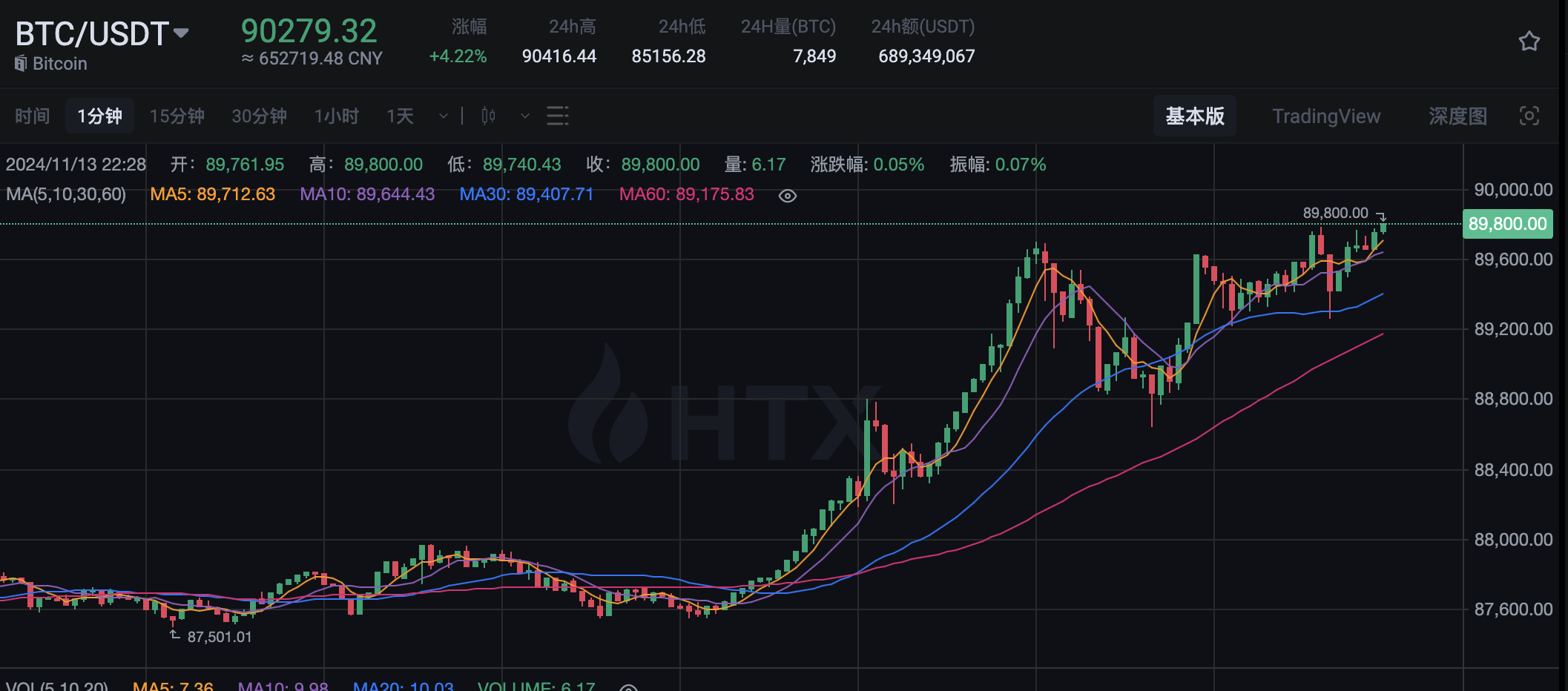 比特币突破 90,000 美元，再创历史新高
