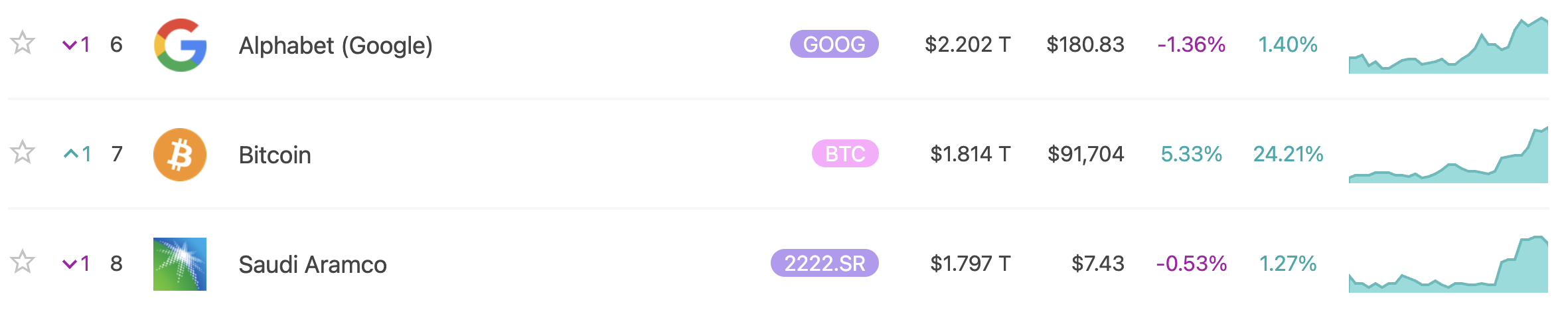比特币市值超过 Saudi Aramco，全球资产排名升至第 7