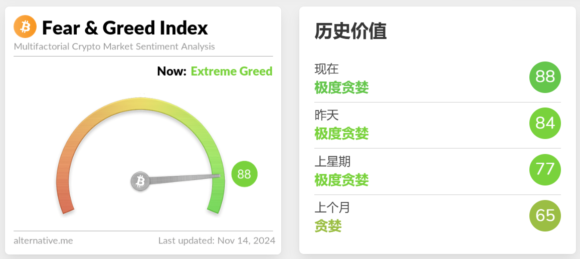 今日加密货币恐惧与贪婪指数升至 88，仍处于「极度贪婪状态」