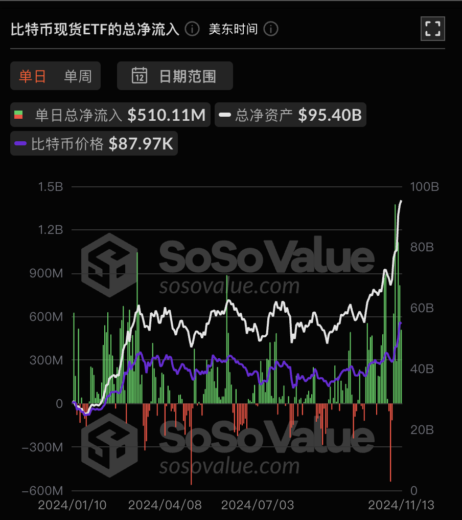比特币现货 ETF 昨日总净流入 5.10 亿美元,持续 6 日净流入
