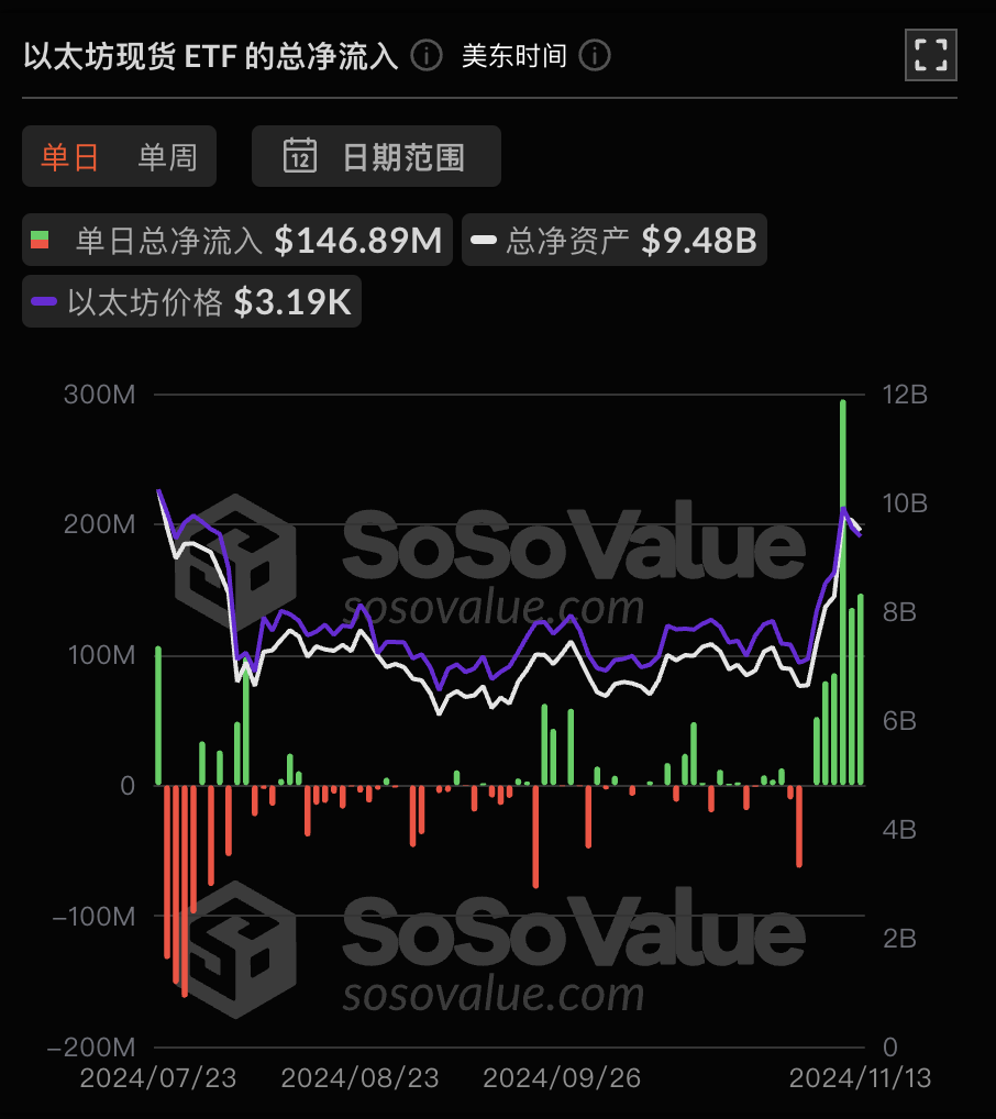 以太坊现货 ETF 昨日总净流入 1.47 亿美元,持续 6 日净流入
