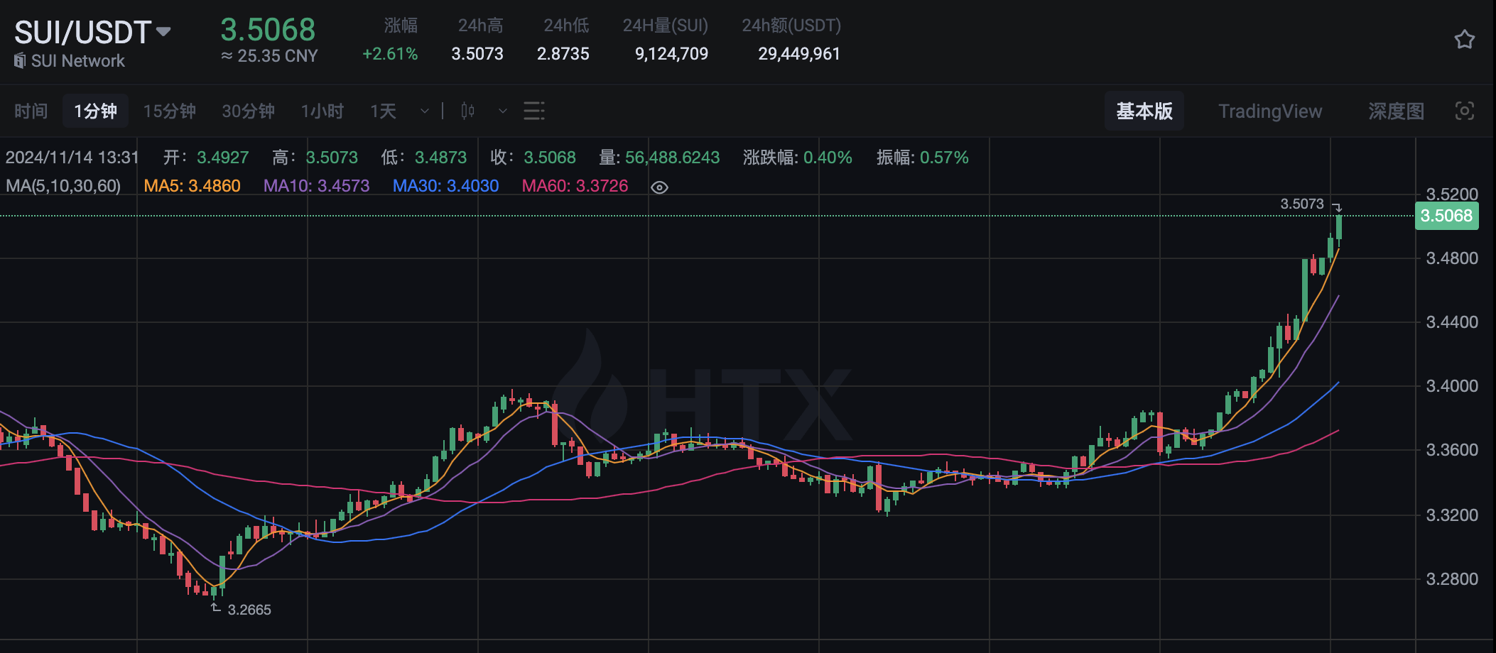 SUI 上涨突破 3.5 美元，再创历史新高