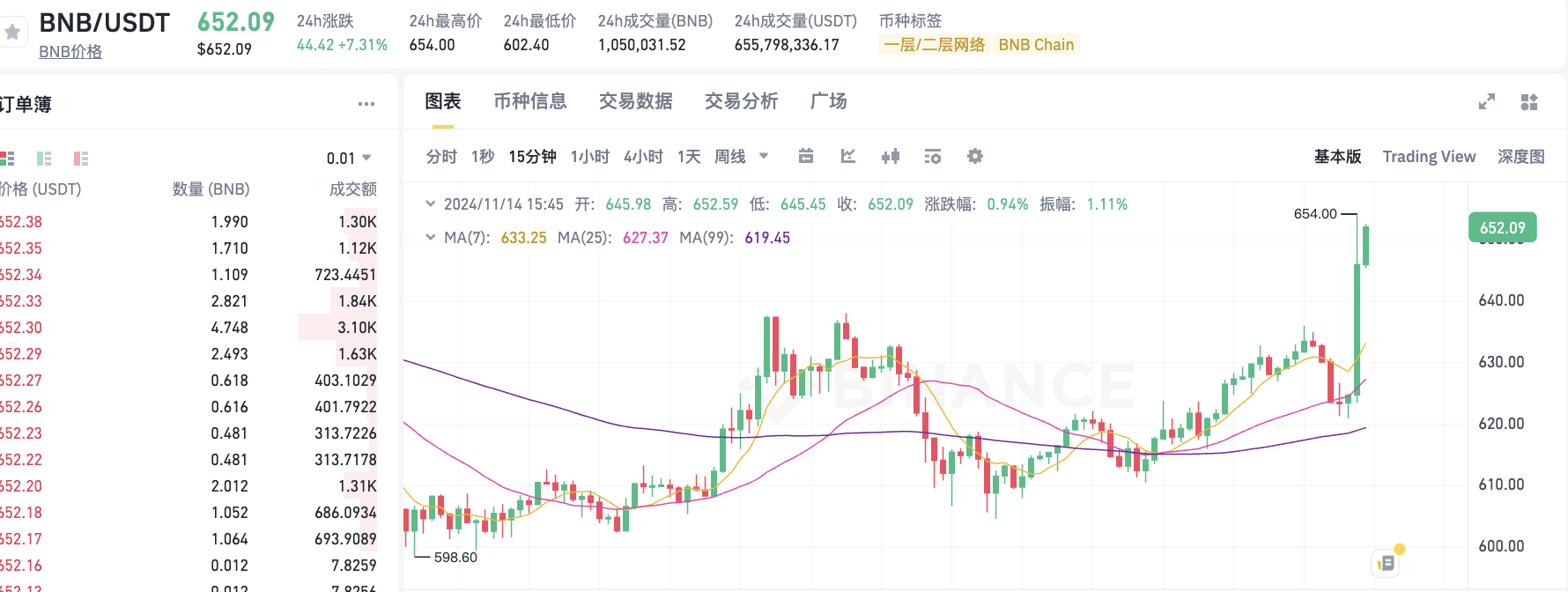 受最新一期 Launchpool 消息影响，BNB 突破 650 USDT