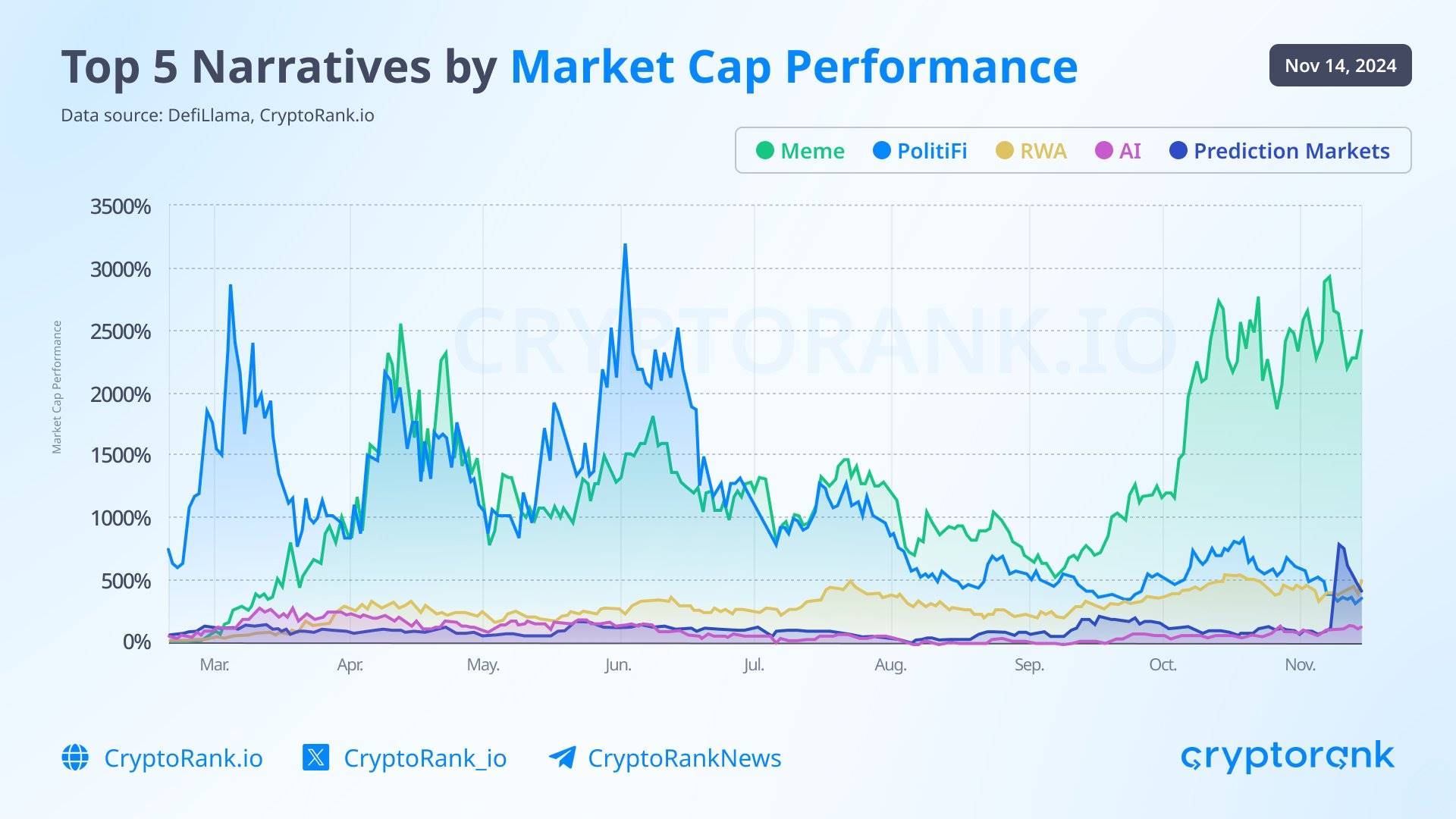 以太坊跌破 3100 美元