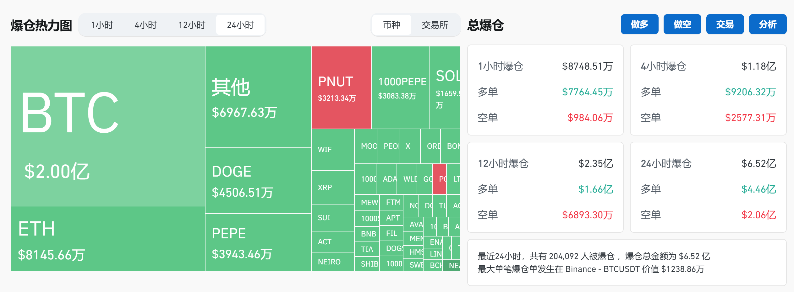 过去 24 小时全网爆仓 6.52 亿美元,多单爆仓 4.46 亿美元