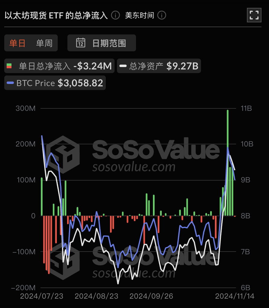以太坊现货 ETF 昨日总净流出 324.29 万美元,过去 6 日净流入后首次净流出