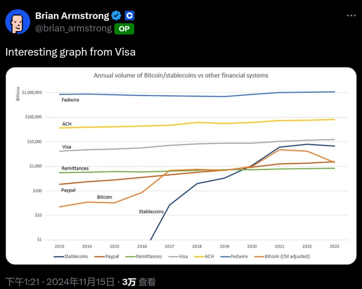 数据：稳定币年度交易量趋近于支付巨头 Visa
