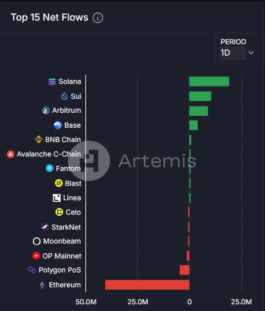 今日链上资金流向：Solana 净流入 1950 万美元，以太坊净流出 4040 万美元