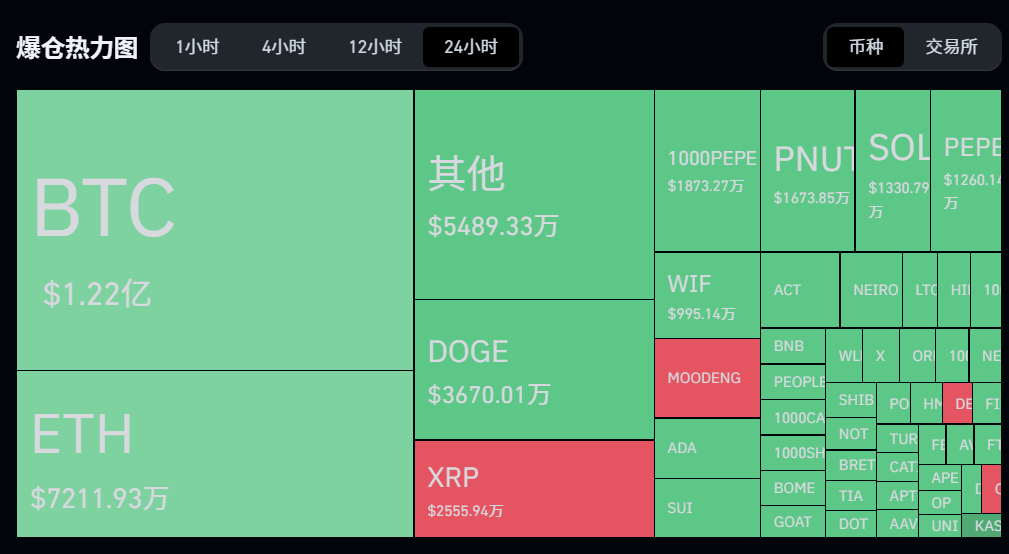 过去 24 小时全网爆仓 4.79 亿美元，主爆多单