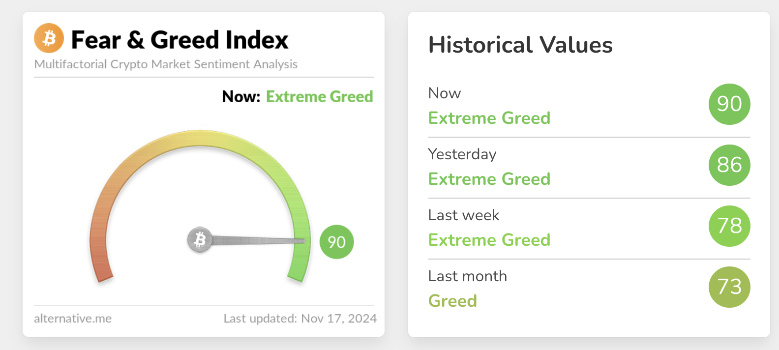 今日加密货币恐慌与贪婪指数升至 90，处于“极度贪婪”状态