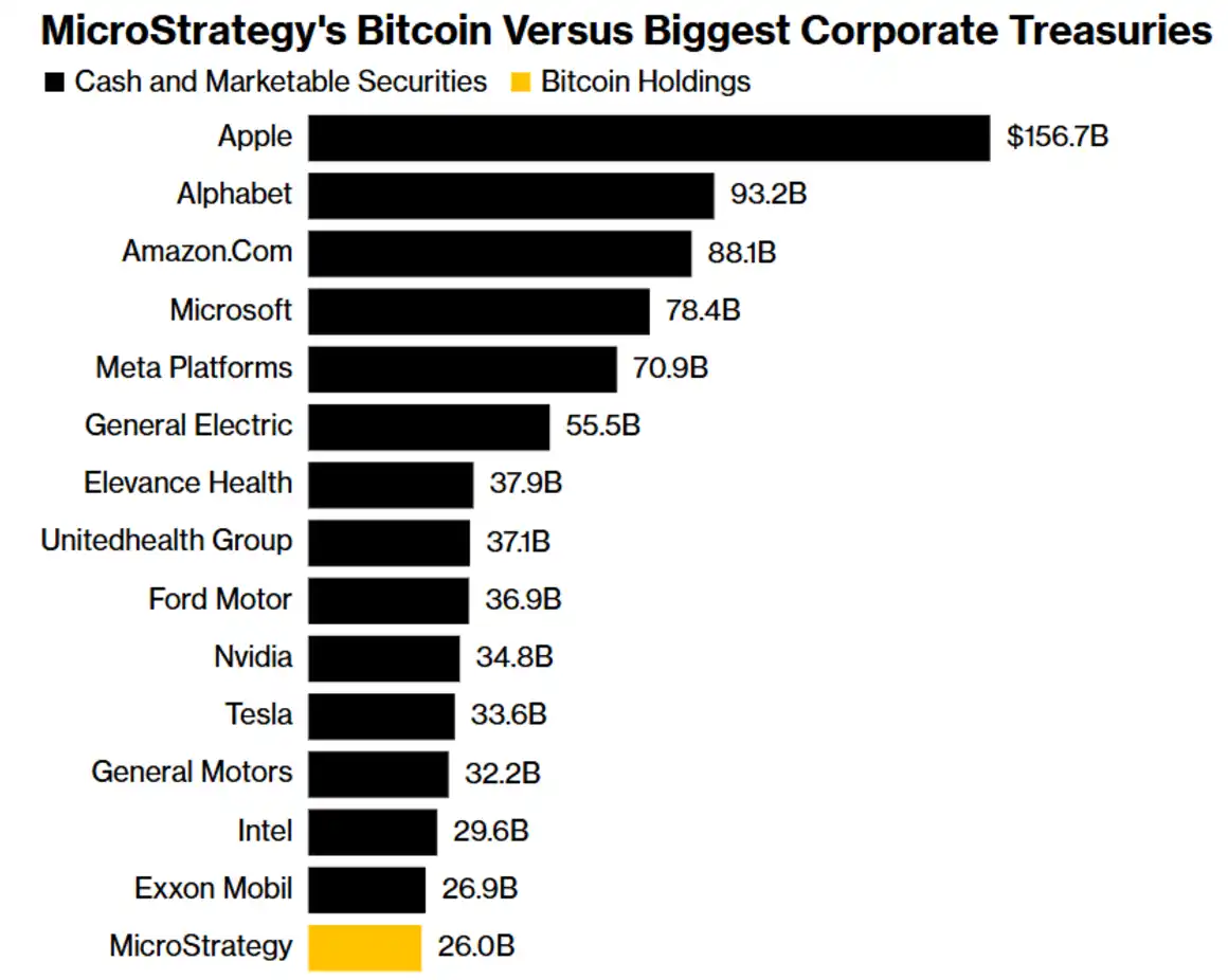 MicroStrategy 比特币储备价值超越 IBM、耐克等公司持有的现金和有价证券