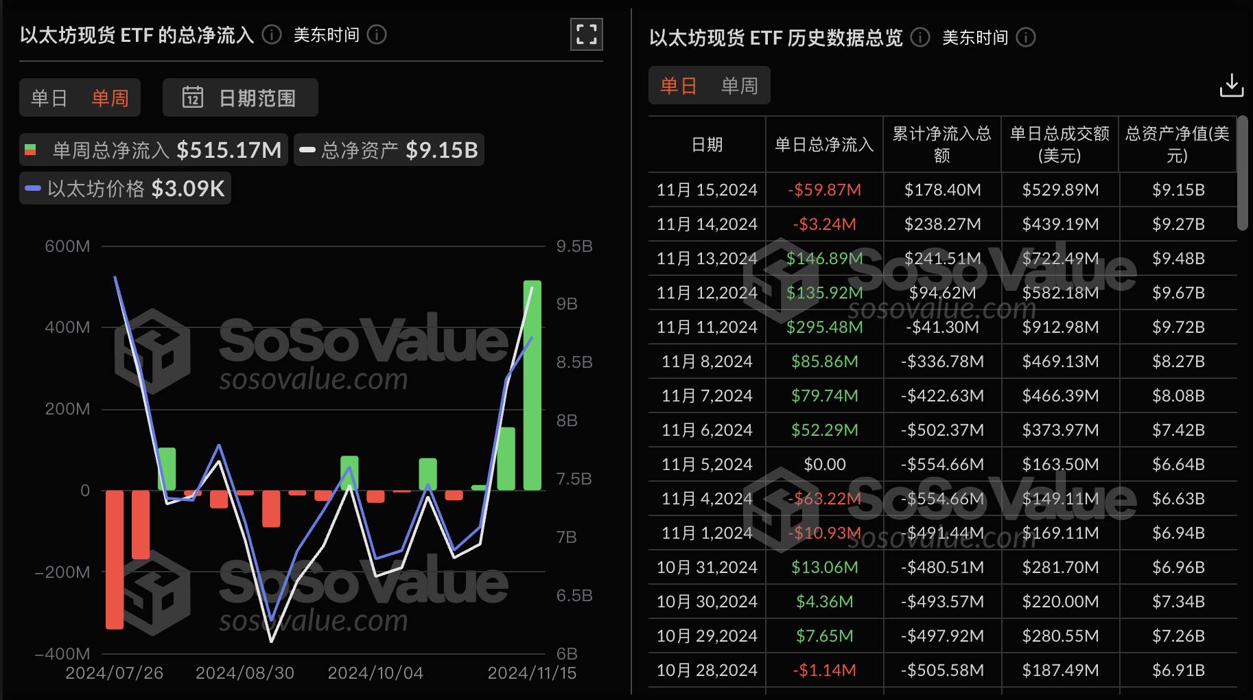 以太坊现货 ETF 上周单周净流入 5.15 亿美金,单周净流入达到历史新高