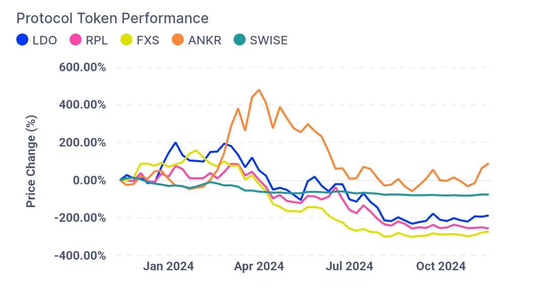数据：流动性质押代币价格波动活跃，ANKR 维持上涨趋势