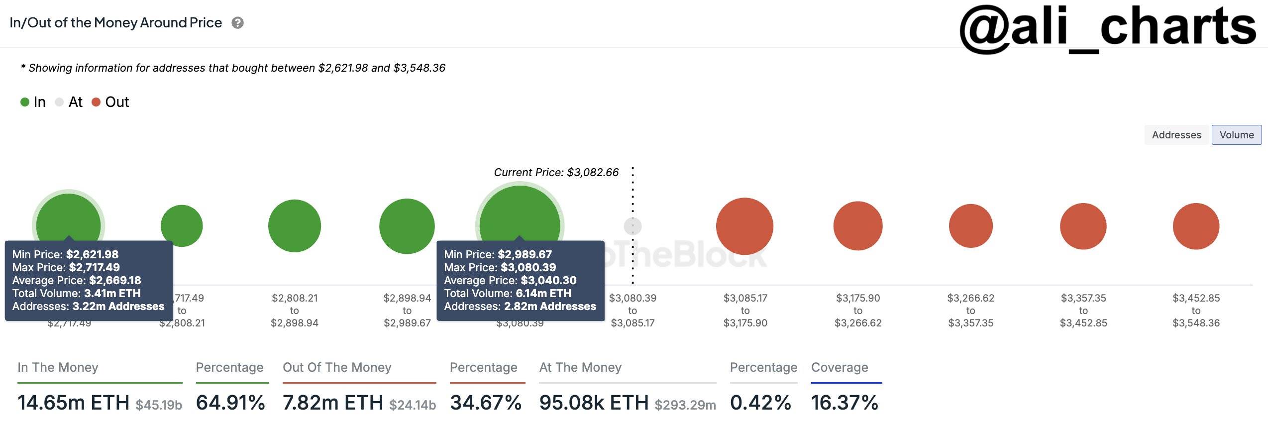 数据：以太坊在 3000 美元构成重要支撑，约 282 万个地址持有超 614 万枚 ETH