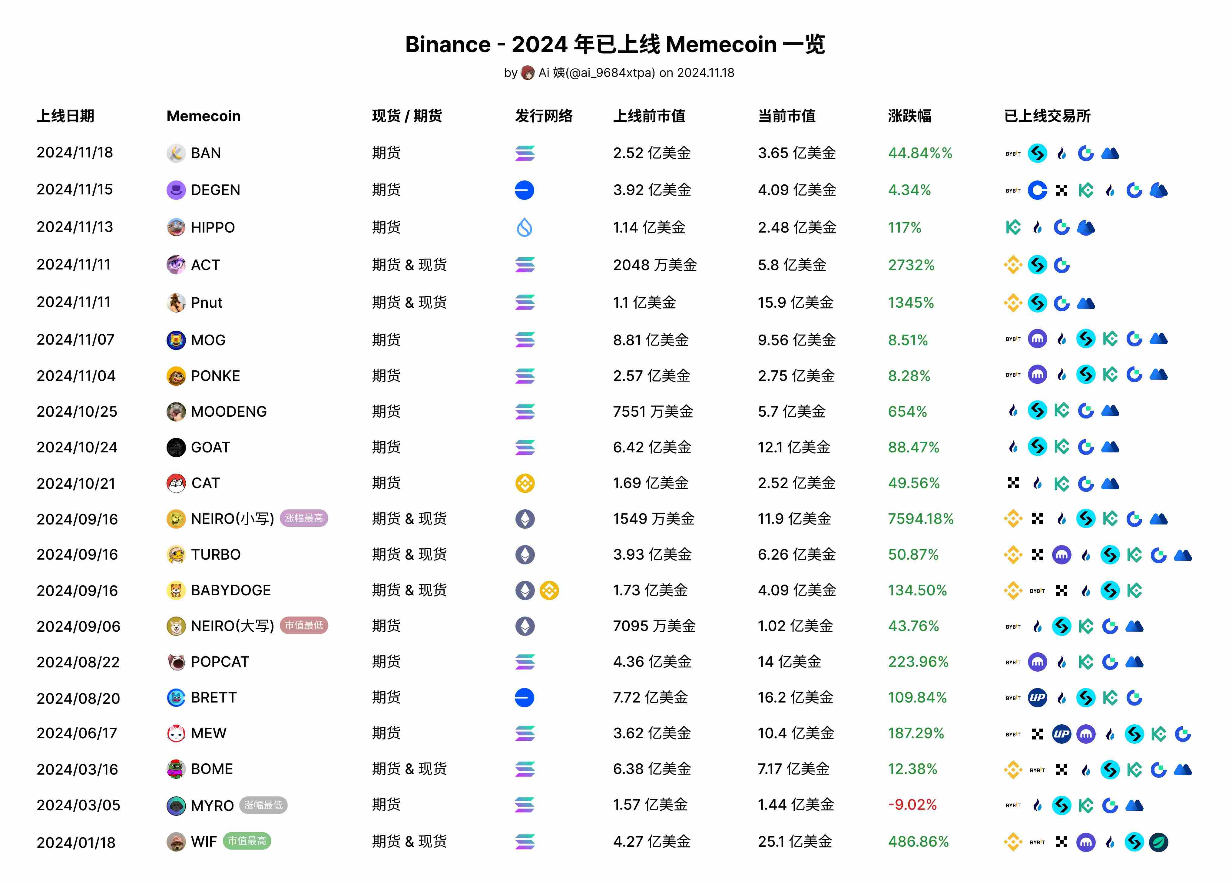 Binance 今年已上线 20 个 Memecoin 项目，Solana 生态占 60%