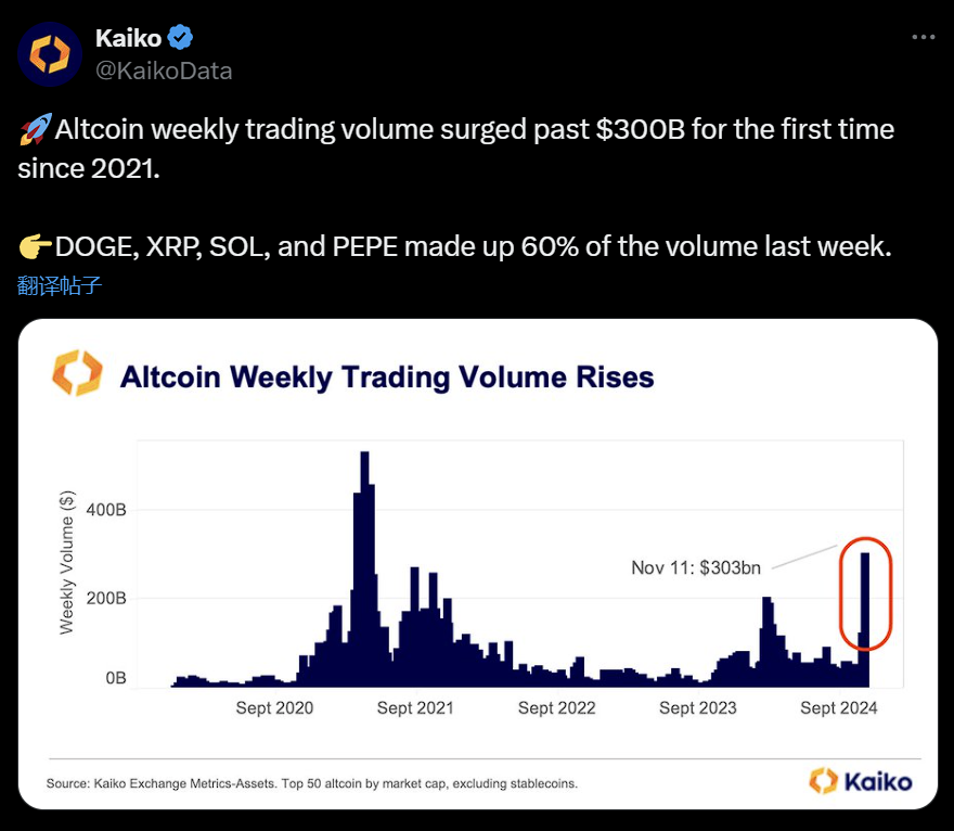 山寨币周交易量突破 3000 亿美元，创 2021 年以来新高