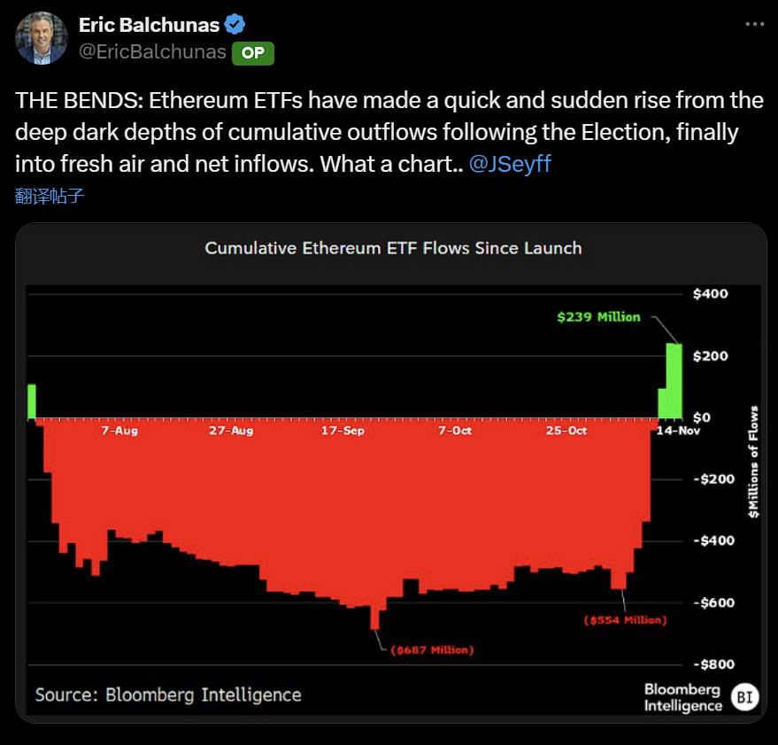 彭博分析师：特朗普胜选后以太坊 ETF 已走出资金流出深渊