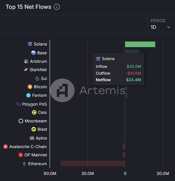 今日链上资金流向：Solana 净流入 2440 万美元，以太坊净流出 5140 万美元