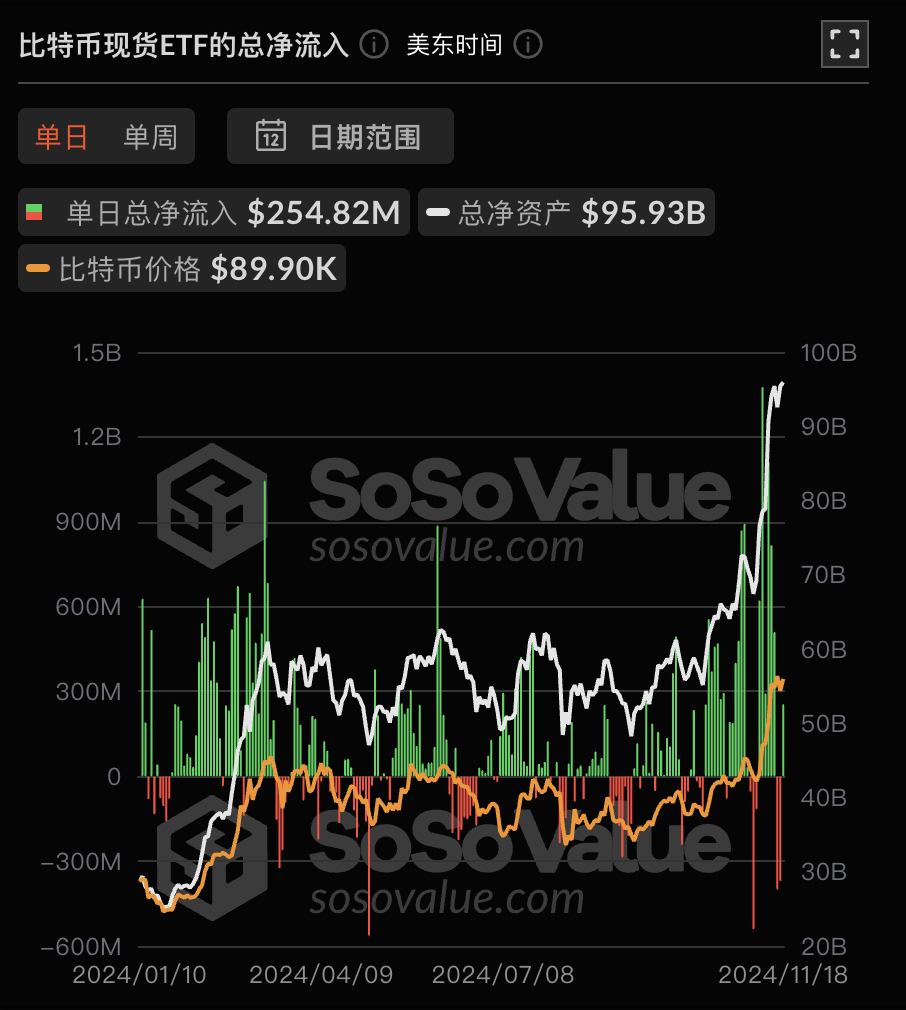 比特币现货 ETF 昨日总净流入 2.55 亿美元,ETF 净资产比率达 5.3%