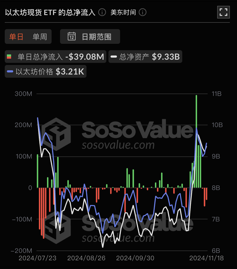 以太坊现货 ETF 昨日总净流出 3908.06 万美元,ETF 净资产比率达 2.46%