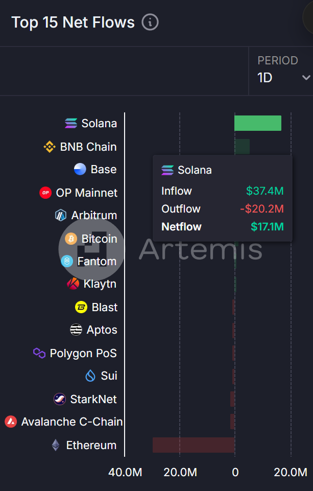 今日链上资金流向：Solana 净流入 1710 万美元，以太坊净流出 2950 万美元