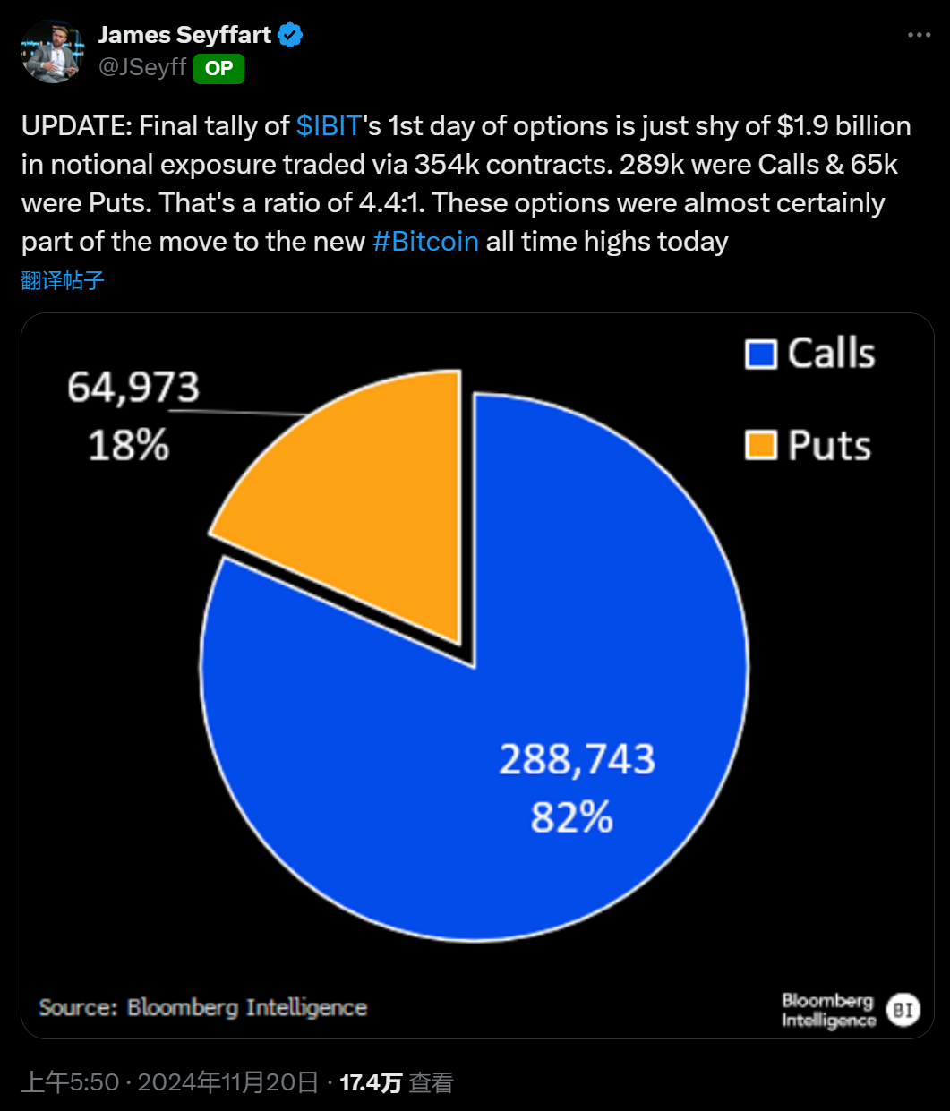 贝莱德 IBIT 期权上市首日交易额近 19 亿美元，82%为看涨期权