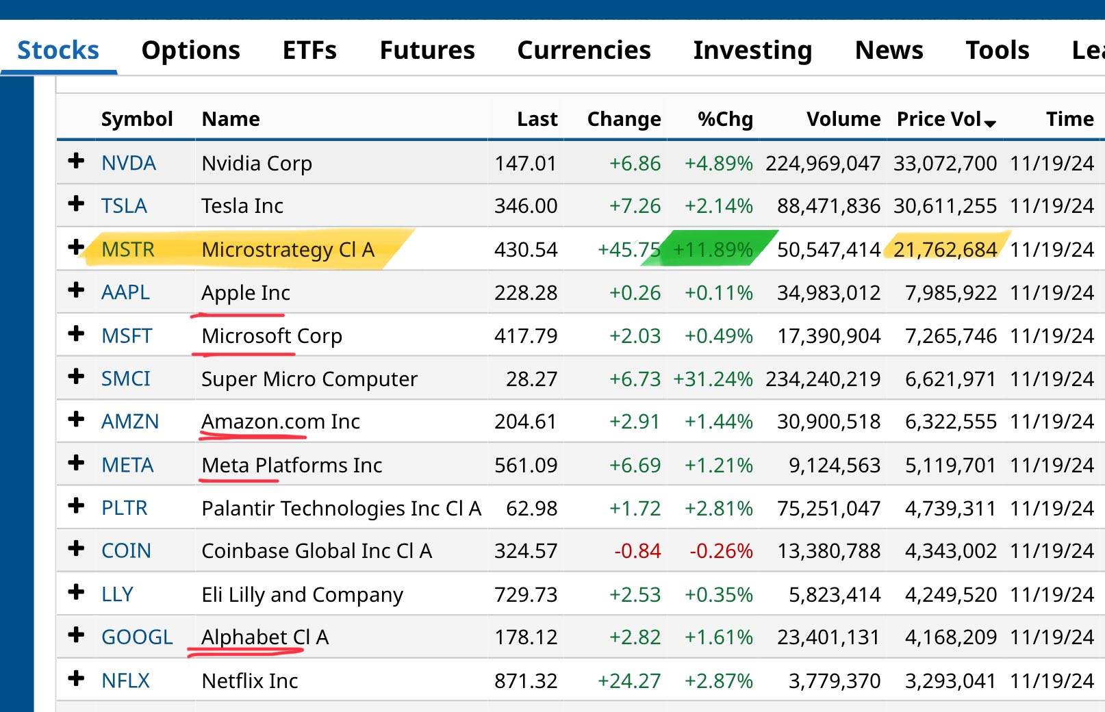 MSTR 昨日交易量约 217.6 亿美元，超过亚马逊、Meta 和 Apple 总和