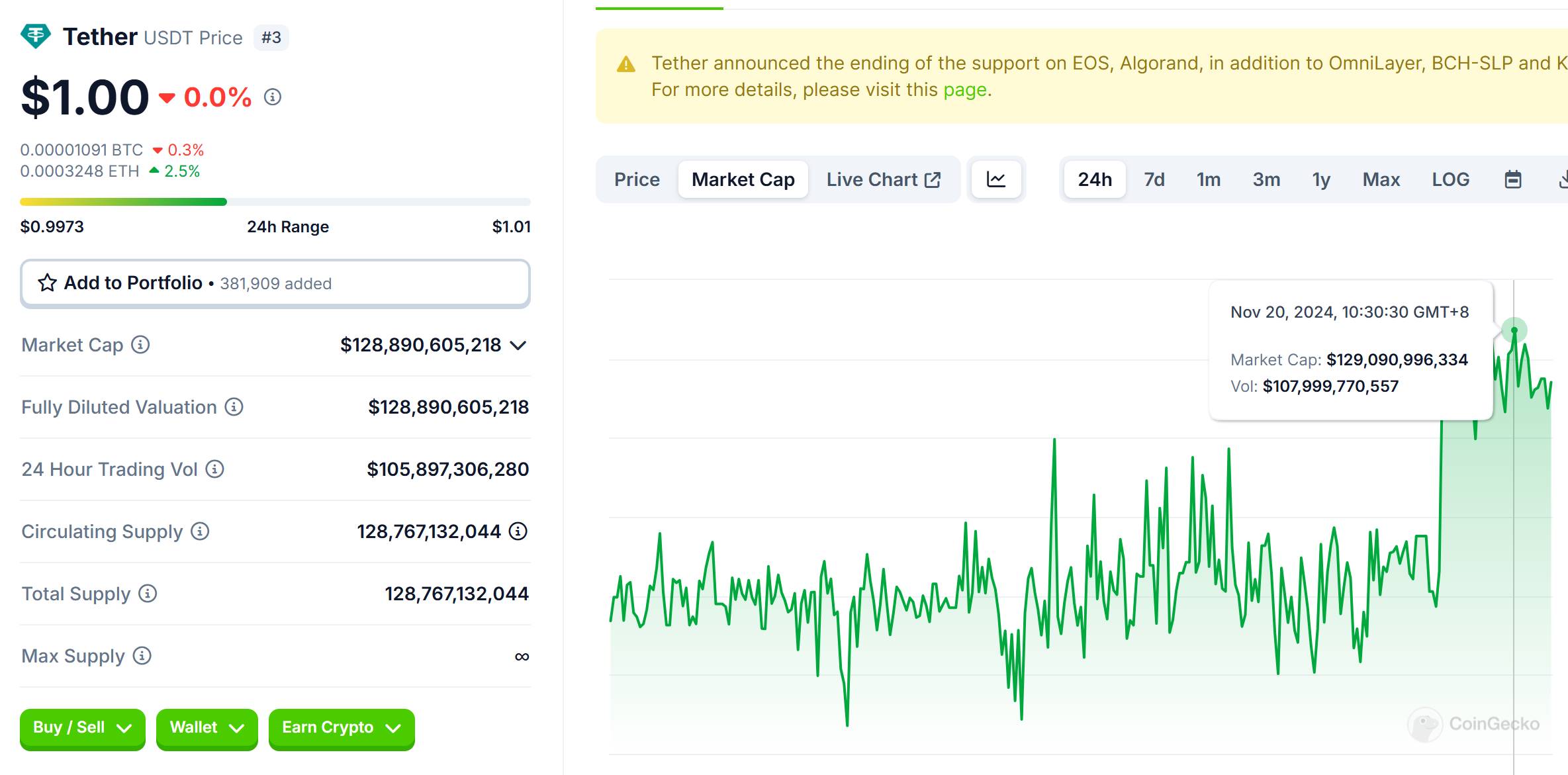 USDT 市值突破 1290 亿美元续创新高