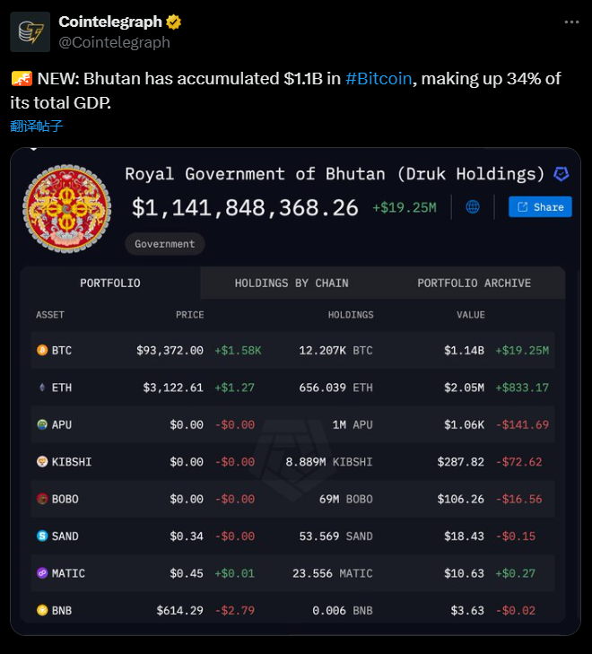 数据：不丹王国所拥有比特币的价值已达 11 亿美元，占其 GDP 的 34%