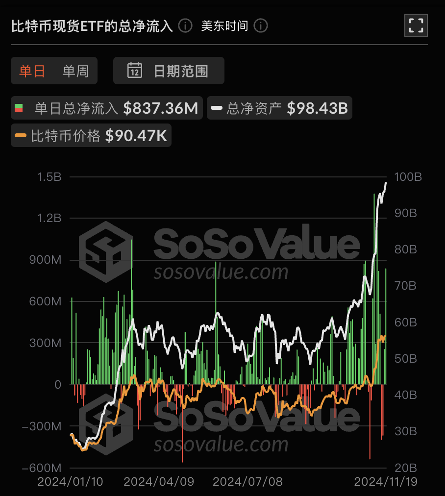 比特币现货 ETF 昨日总净流入 8.37 亿美元,ETF 净资产比率达 5.38%