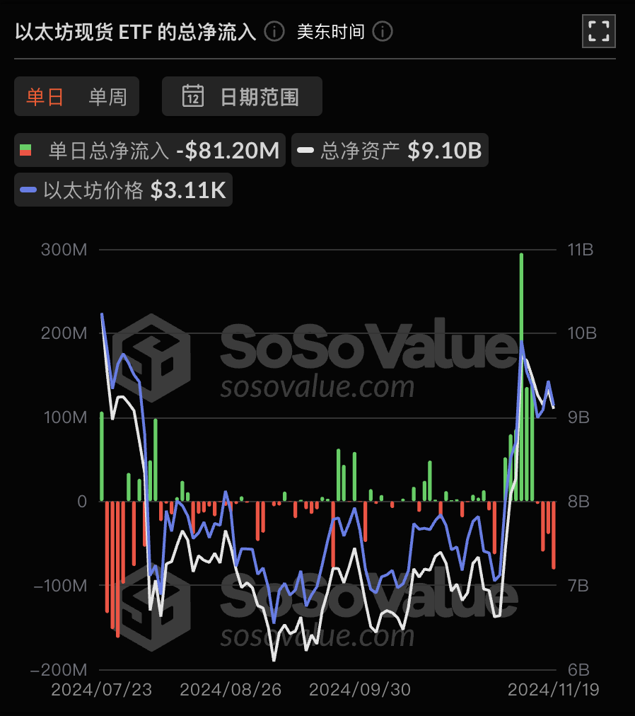 以太坊现货 ETF 昨日总净流出 8120.42 万美元,持续 4 日净流出