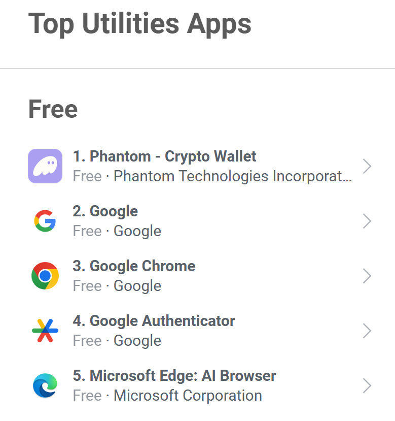 Phantom 超越 Google，登顶美国 App Store 工具类应用榜首
