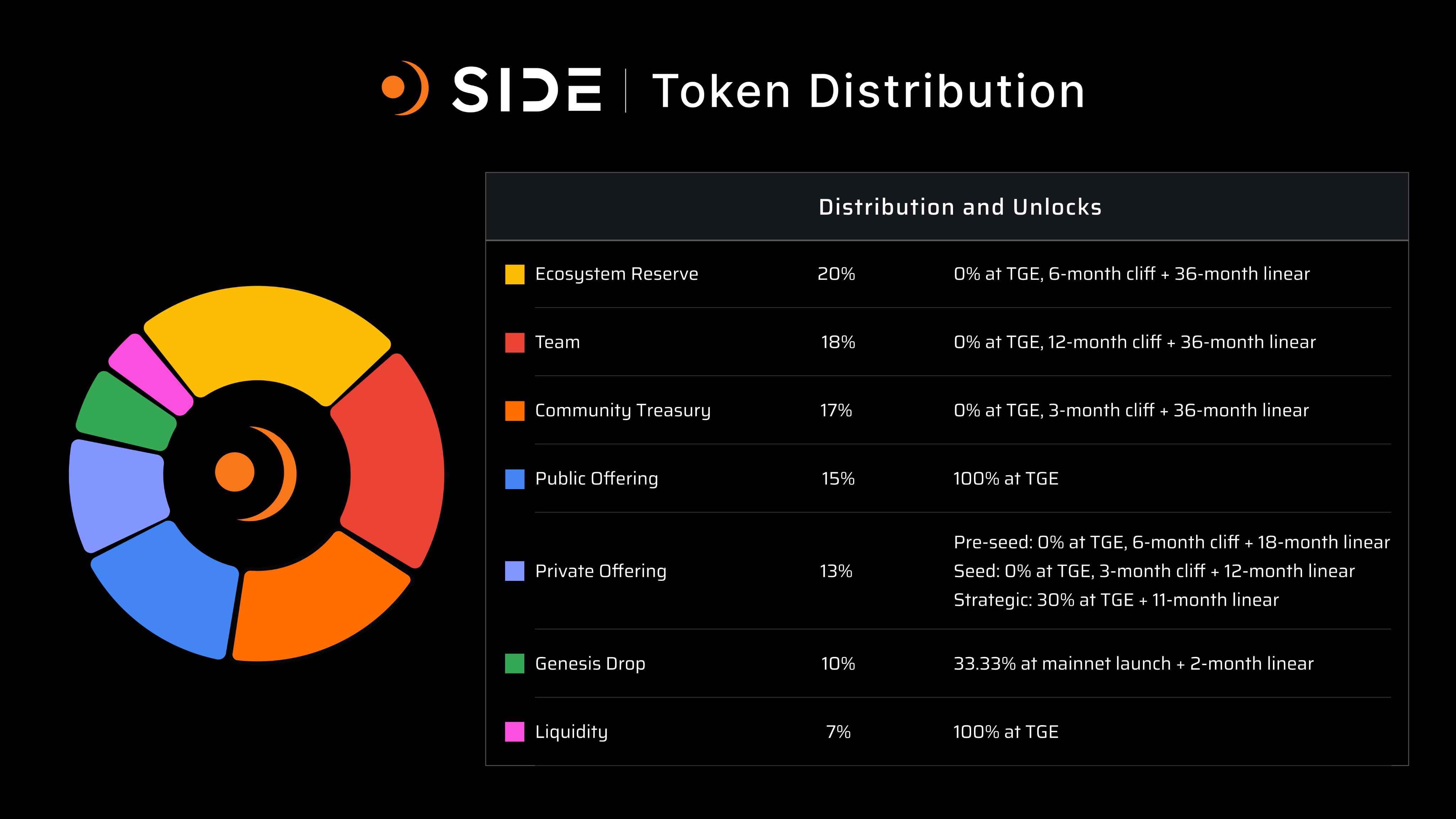 Side Protocol 公布代币经济学:SIDE 代币总供应量 10 亿,10% 用于空投
