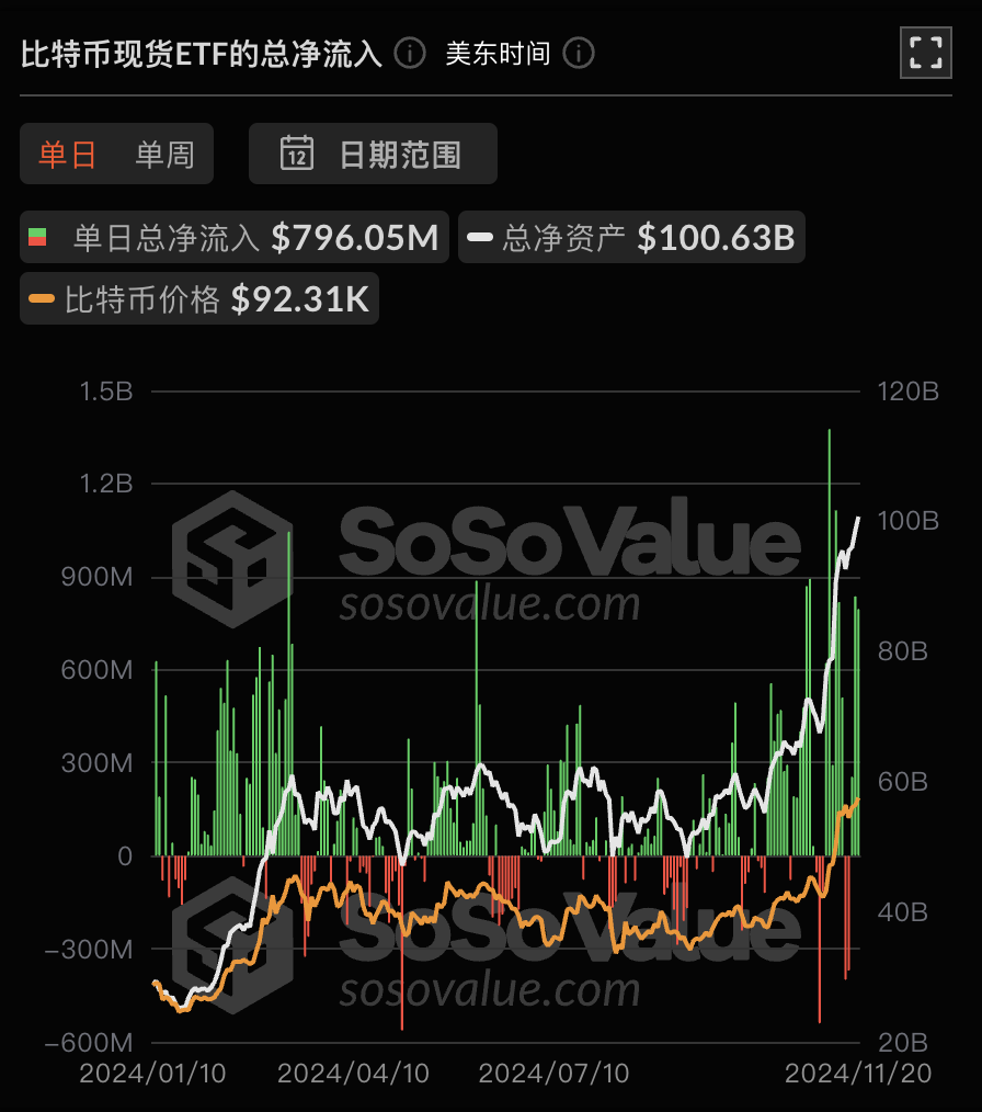 以太坊现货 ETF 昨日总净流出 3347.49 万美元,持续 5 日净流出