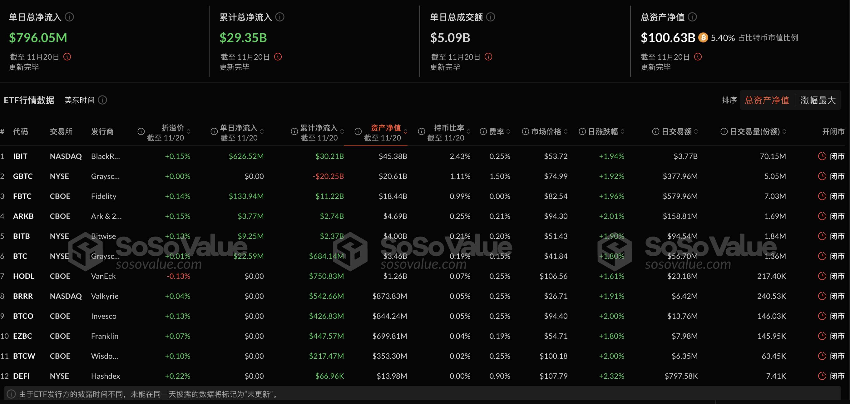 以太坊现货 ETF 昨日总净流出 3347.49 万美元,持续 5 日净流出