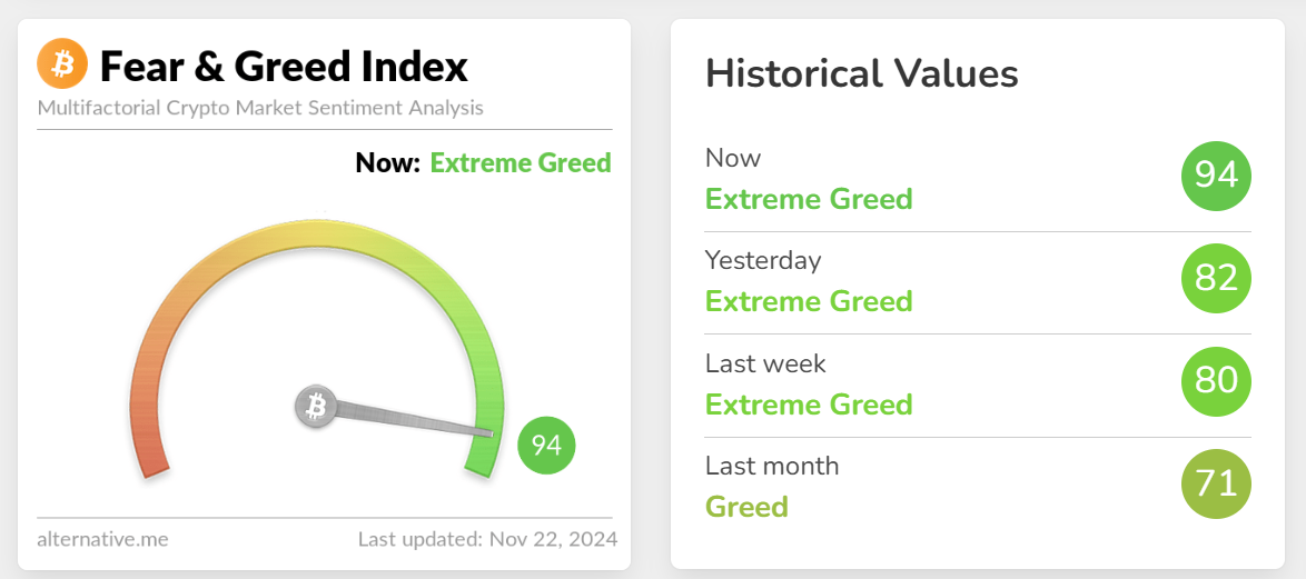 今日恐慌与贪婪指数升至 94，仍处于「极度贪婪状态」