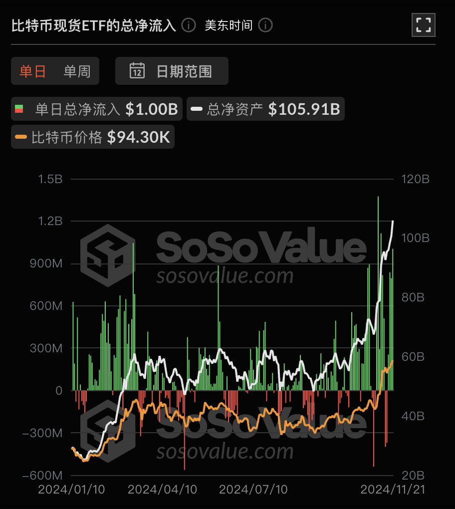 比特币现货 ETF 昨日总净流入 10.05 亿美元,持续 4 日净流入