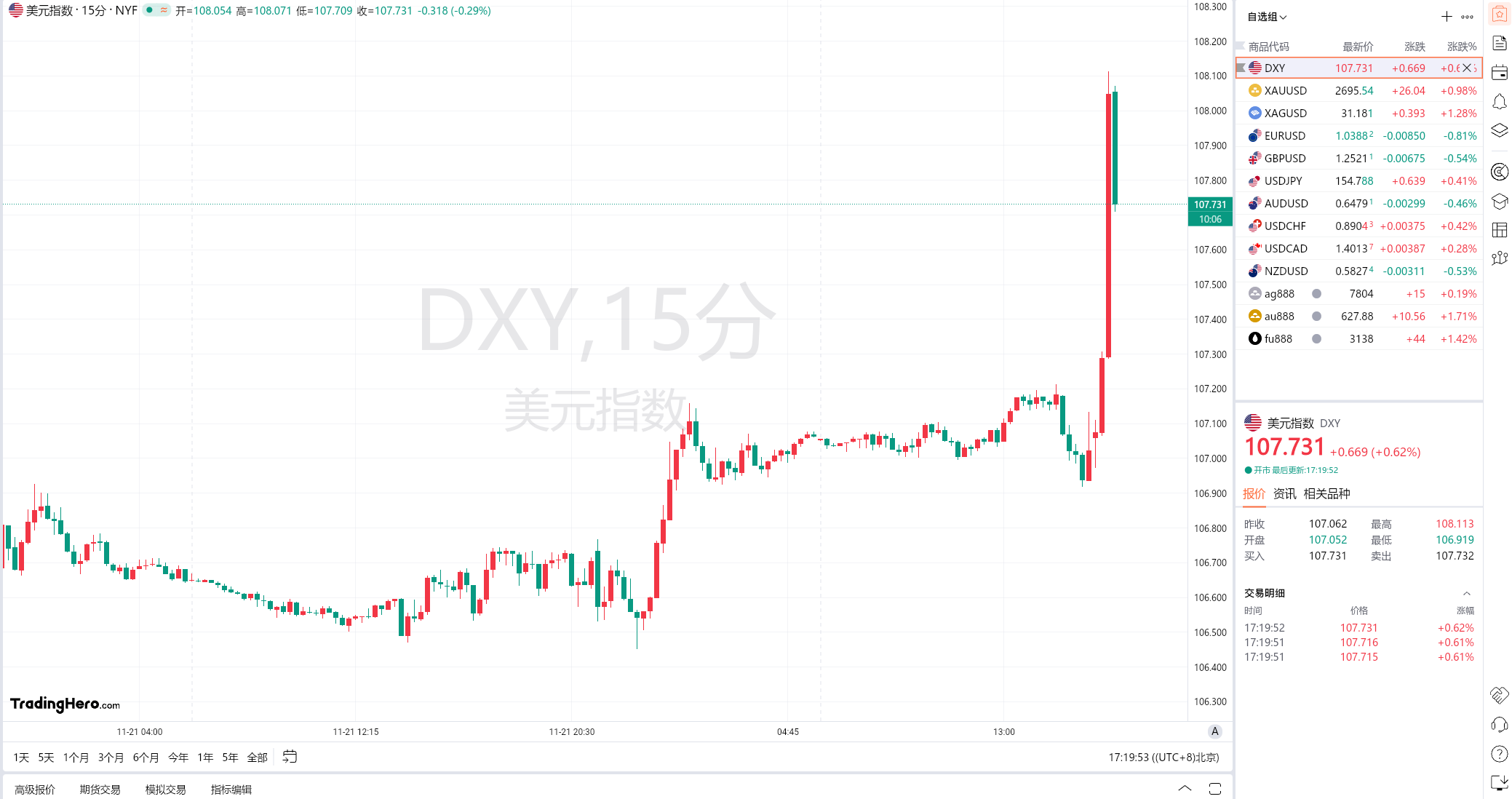 美元指数 DXY 突破 108，为 2022 年 11 月以来首次