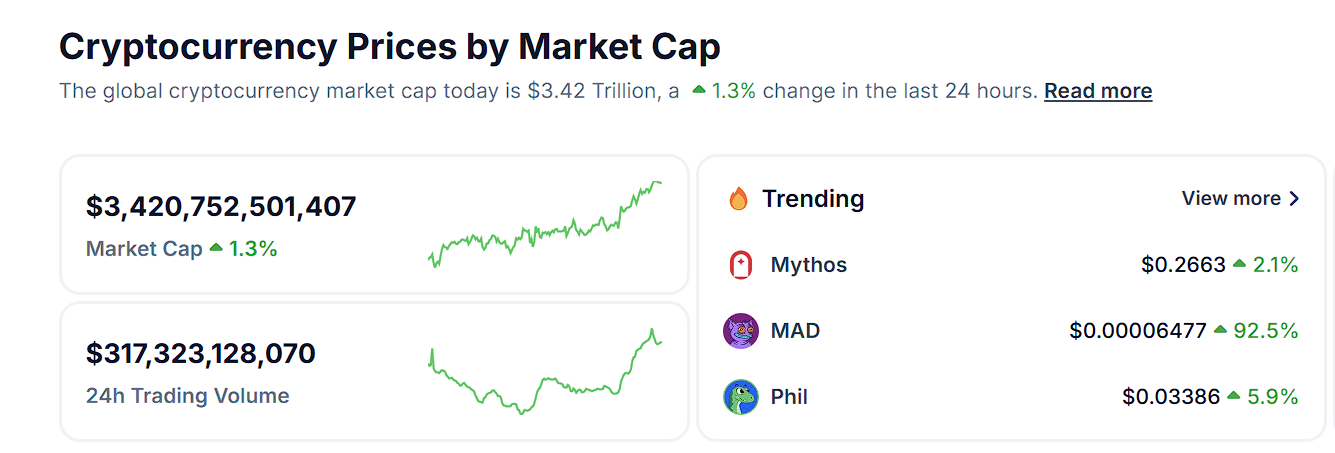 加密货币总市值突破 3.4 万亿美元，创历史新高