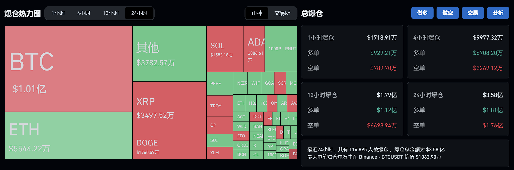 过去 24 小时全网爆仓 3.58 亿美元,多空双爆