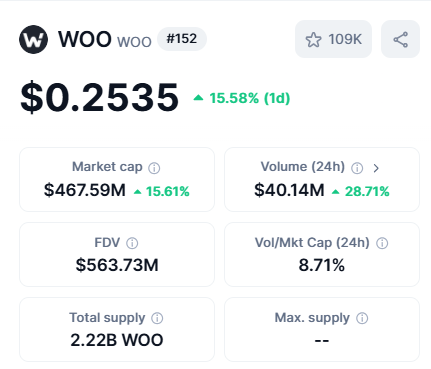 WOO 短时上涨突破 0.25 美元，24 小时涨幅超 15%
