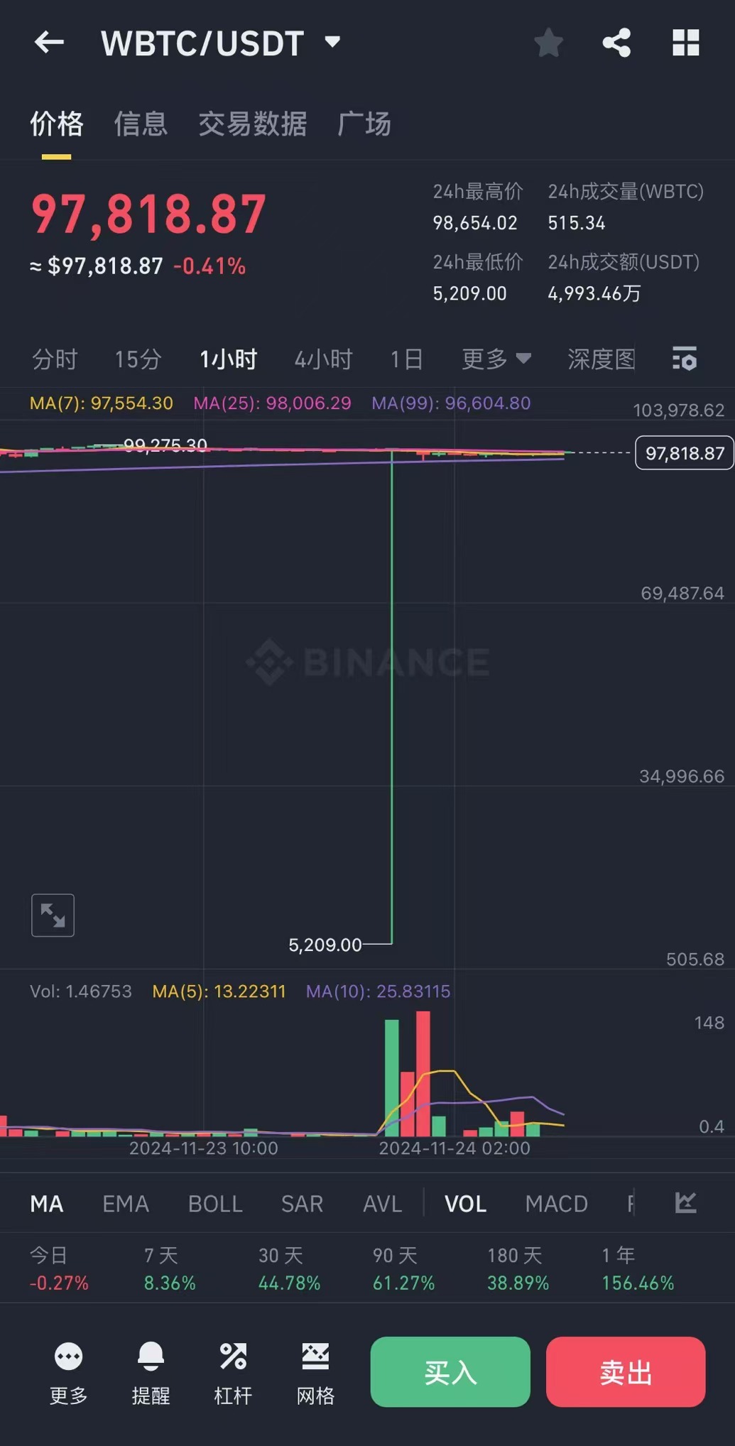 币安 WBTC/USDT 交易对出现闪崩,最低触及 5209 美元