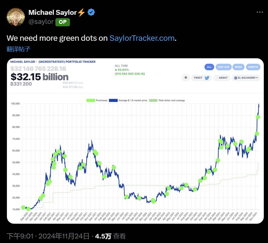 Michael Saylor 发文暗示将继续买入比特币