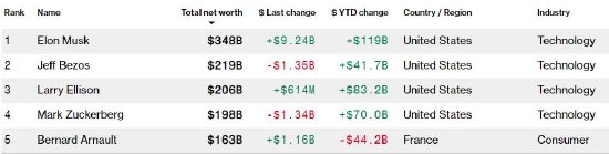 马斯克净资产逼近 3500 亿美元