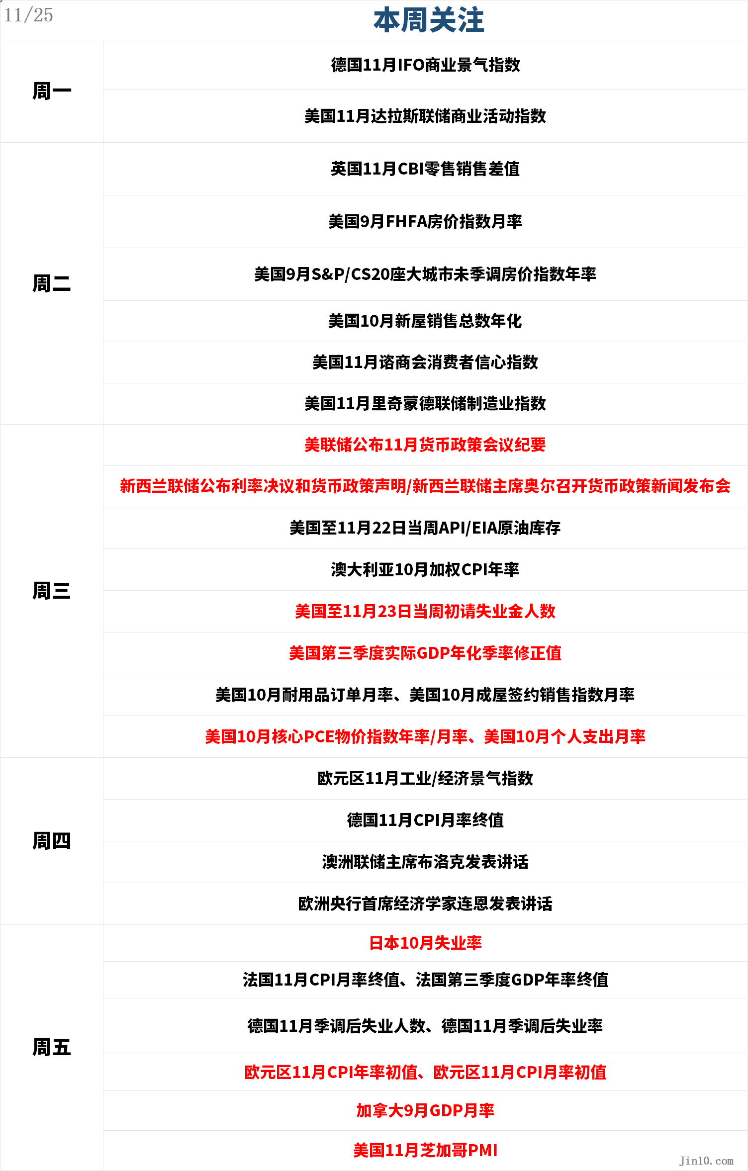 本周市场关注美联储 11 月会议纪要与美国 10 月 PCE 数据