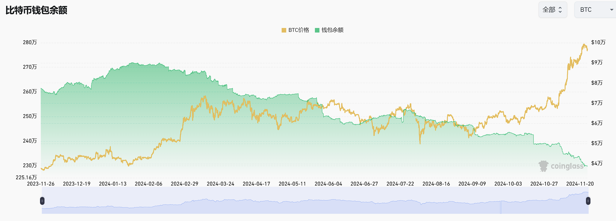 数据：上周加密交易所流出 3.5 万枚比特币，余额创历史新低