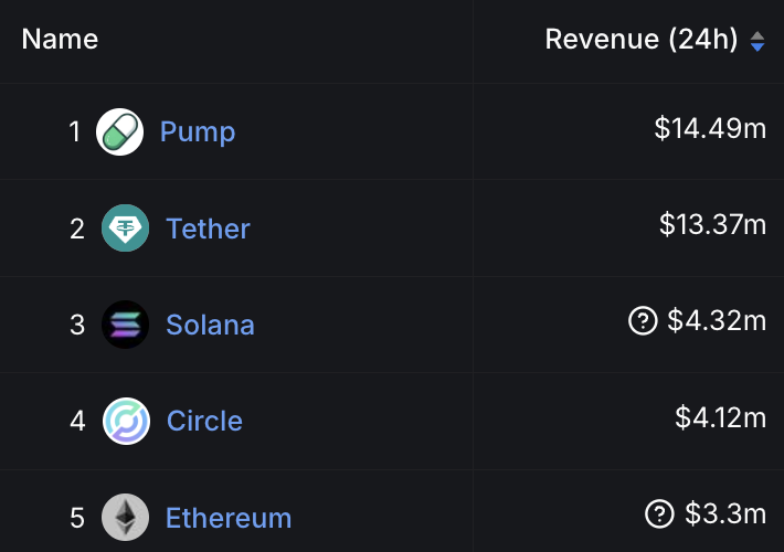 Pump.fun 首次超越 Tether，成为 24 小时收入最高协议