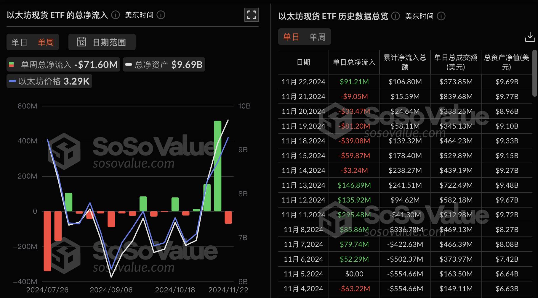 以太坊现货 ETF 上周单周净流出 7160 万美金,灰度以太坊信托 ETF ETHE 周净流出 9557 万美元