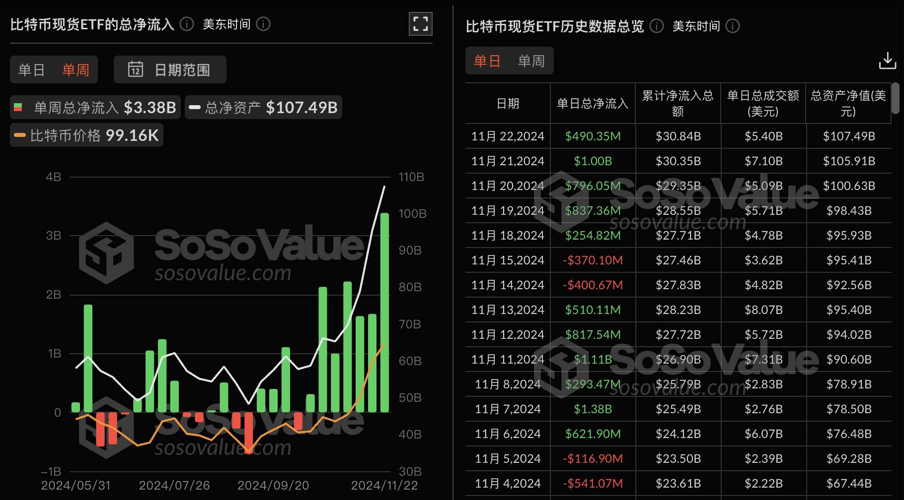 比特币现货 ETF 上周净流入 33.8 亿美金,达到历史周净流入新高